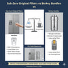 Luxury kitchen water guide: Sub-Zero offers seamless integration and instant ice/water, while Berkey delivers ultimate purification and long-term cost savings.
